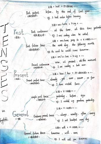 七年级英语下册时态《tenses》思维导图
