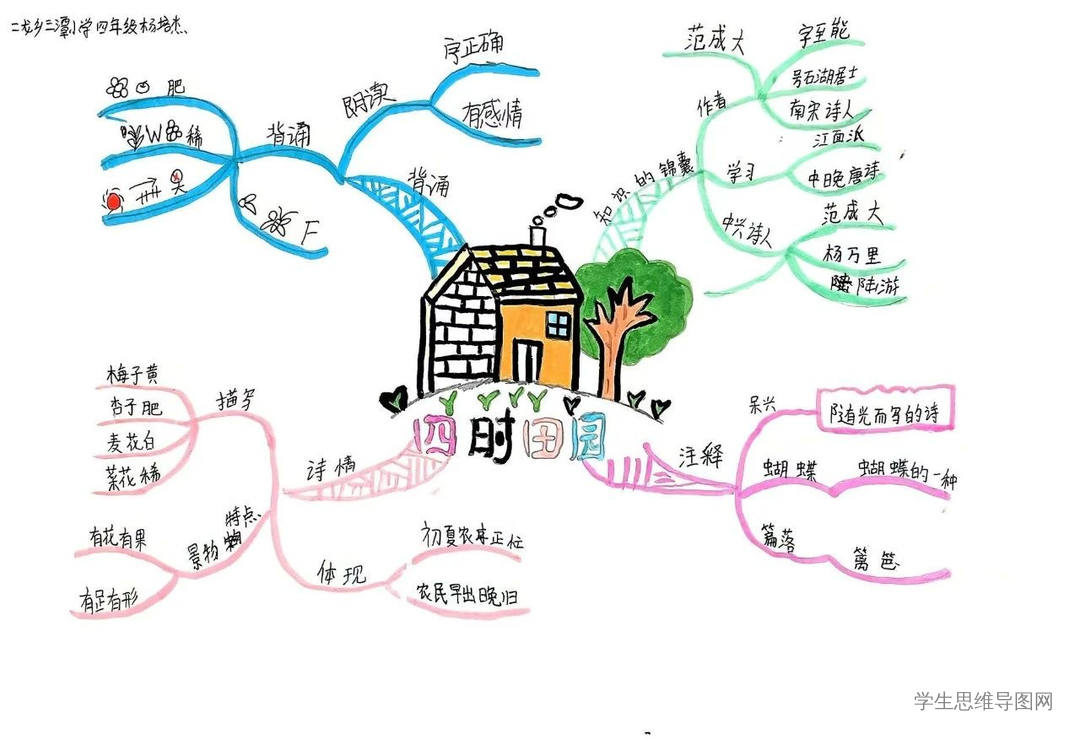 四年级下册小学语文古诗词《四时田园杂兴》思维导图作品0