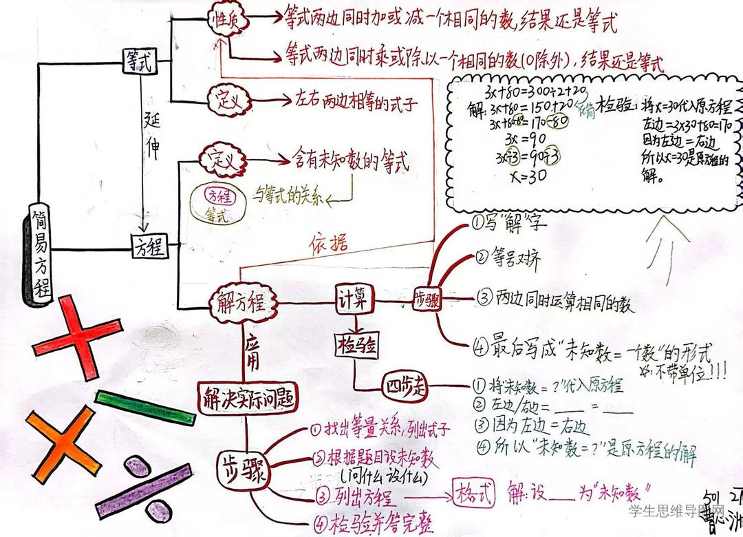 五年级数学上册第五单元《简易方程》重点内容思维导图-第2张