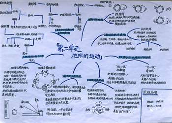 小学科学五下第二单元《地球的运动》思维导图（6张）