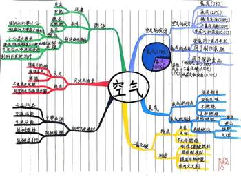教科版小学科学三年级上册第二单元《空气》思维导图（4张）