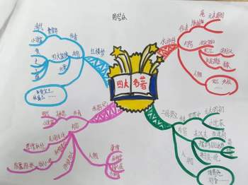 四大名著思维导图人物和主要事件思维导图