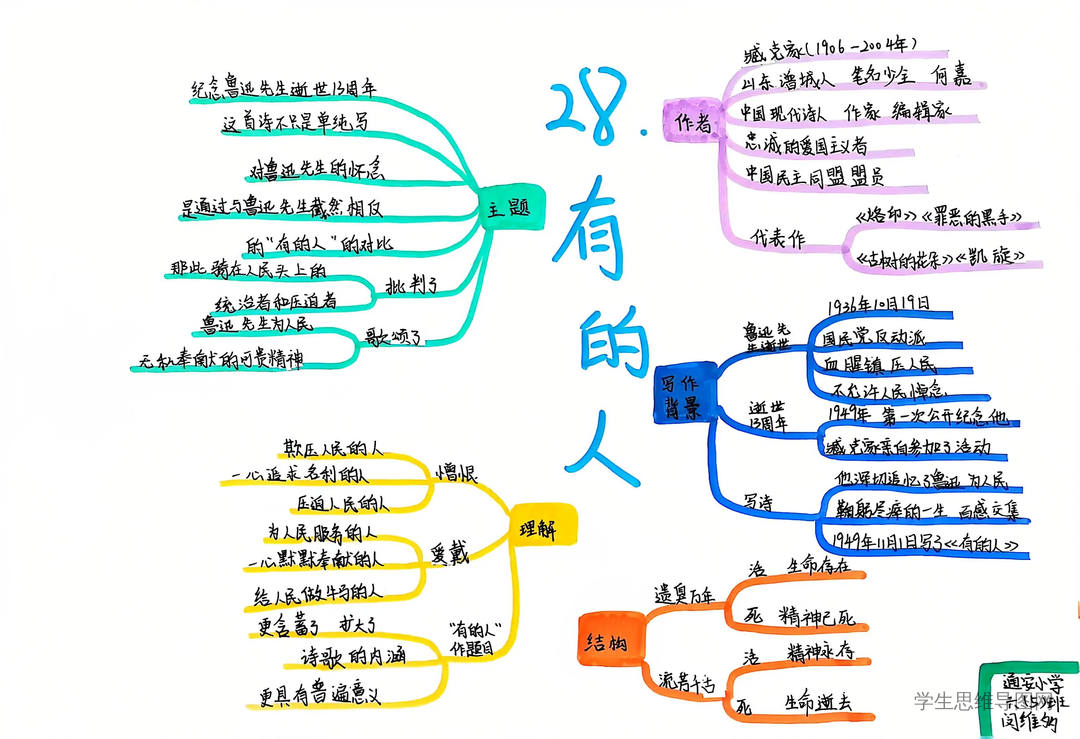  六上语文第二十八课思维导图——《有的人》