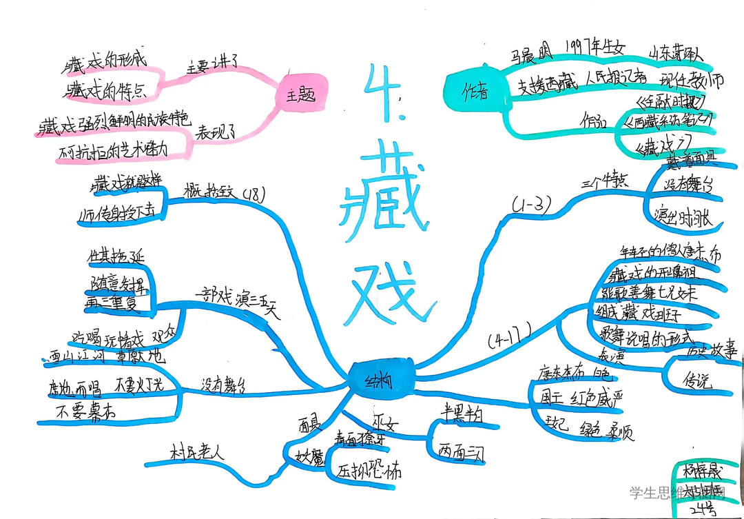 统编版语文六年级下册第4课《藏戏》课文思维导图-第2张