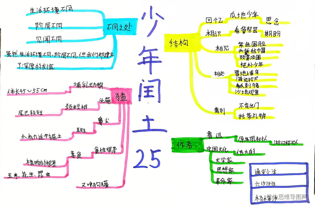 小学语文六年级上册第五单元《少年闰土》思维导图