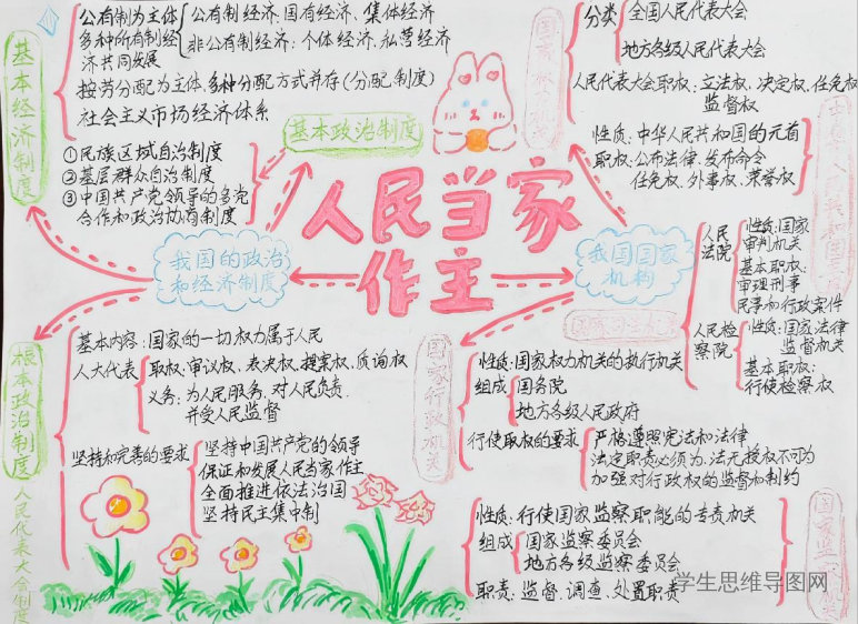 八年级道德与法治下册第三单元《人民当家作主》思维导图