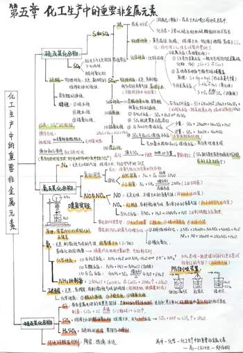 人教版高中化学必修二第五章《化工生产中的重要非金属元素》思维导图