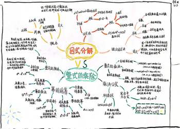 2024-2025学年冀教版数学七年级下册《因式分解》思维导图简单好看