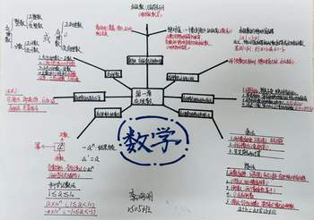 七年级数学第1章思维导图《有理数》知识点