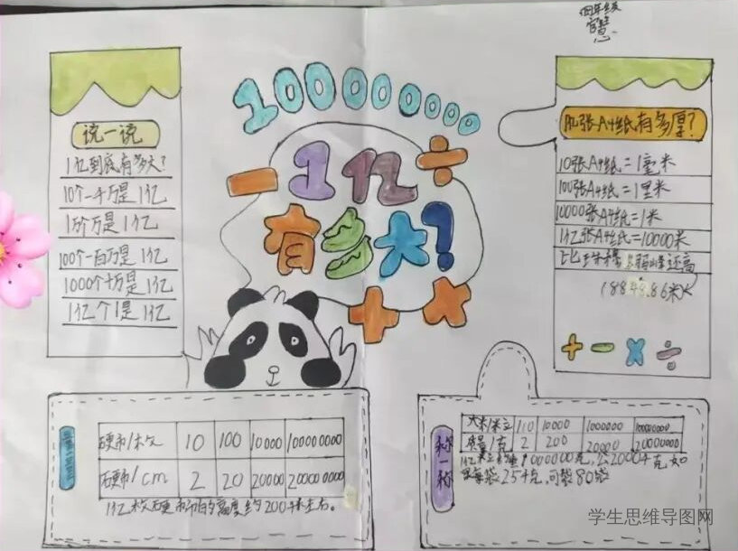 人教版数学四年级上册《1亿有多大》思维导图